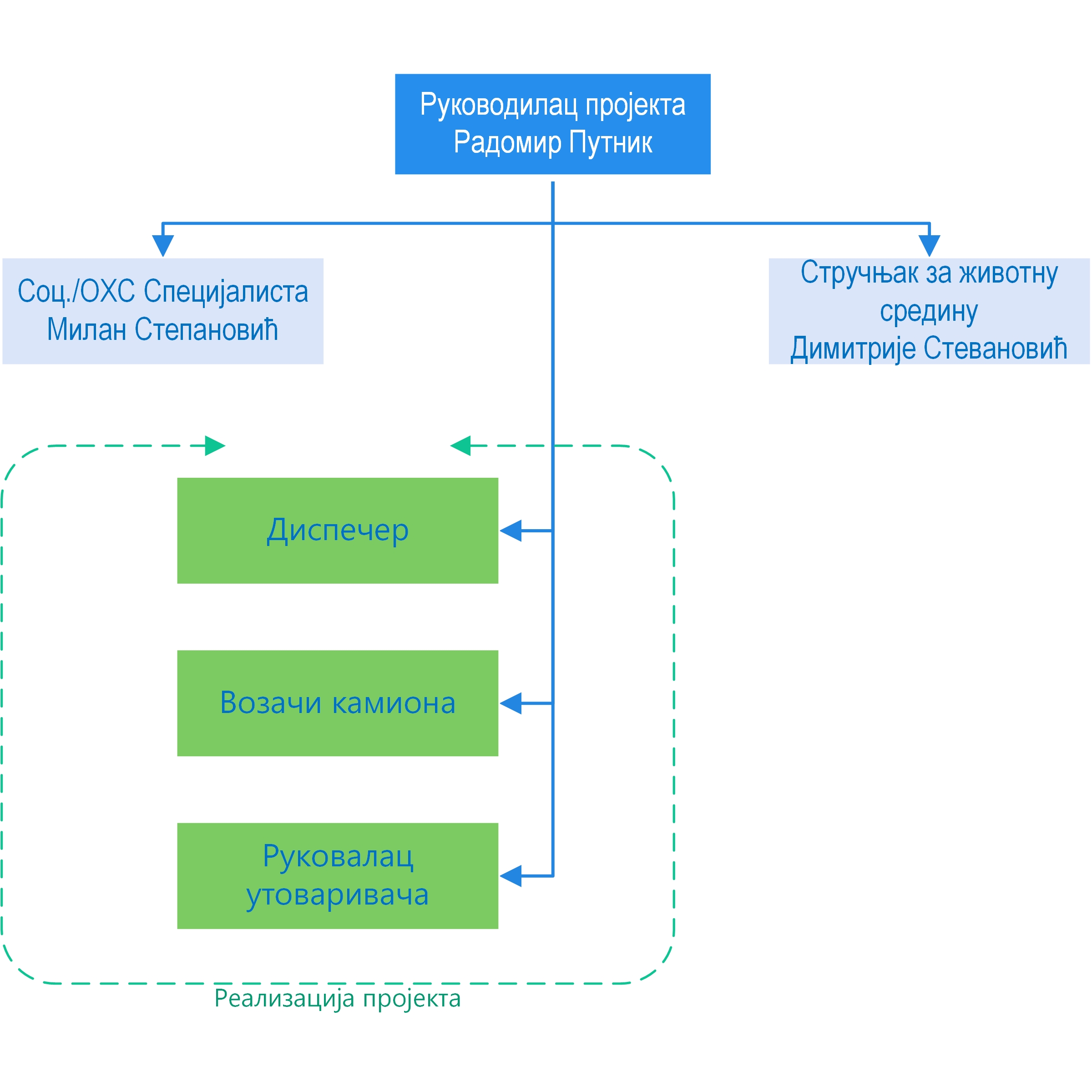 Dijagram organizacije projekta